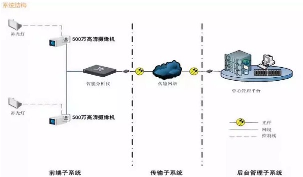 順泰智能交通平臺系統(tǒng)結(jié)構(gòu)